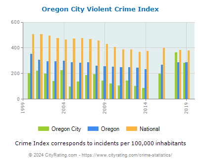 Oregon City Violent Crime vs. State and National Per Capita
