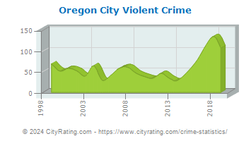 Oregon City Violent Crime