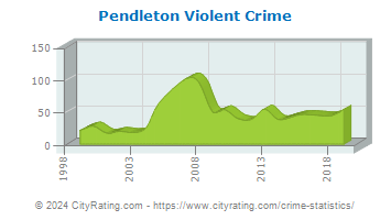 Pendleton Violent Crime
