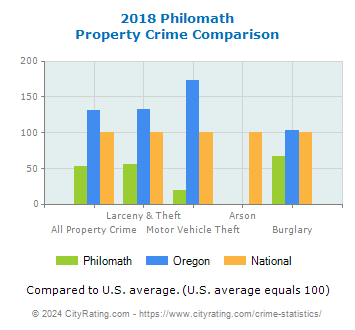 Philomath Property Crime vs. State and National Comparison