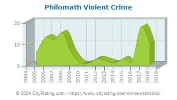 Philomath Violent Crime