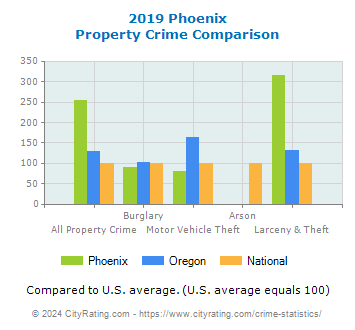 Phoenix Property Crime vs. State and National Comparison