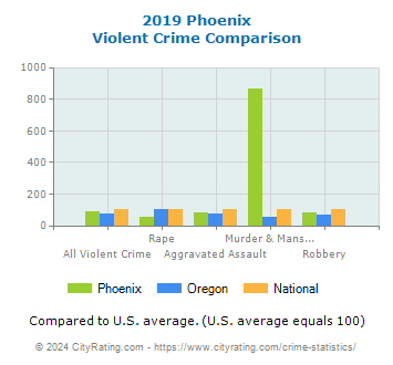 Phoenix Violent Crime vs. State and National Comparison