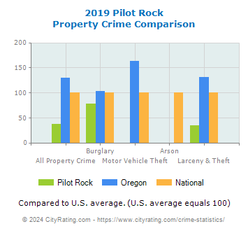 Pilot Rock Property Crime vs. State and National Comparison