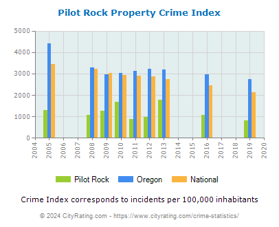 Pilot Rock Property Crime vs. State and National Per Capita