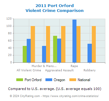 Port Orford Violent Crime vs. State and National Comparison