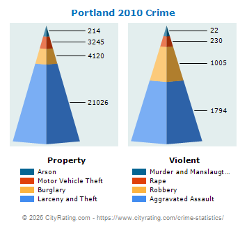 Portland Crime 2010