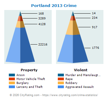 Portland Crime 2013