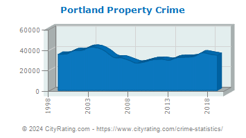 Portland Property Crime