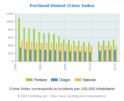 Portland Violent Crime vs. State and National Per Capita