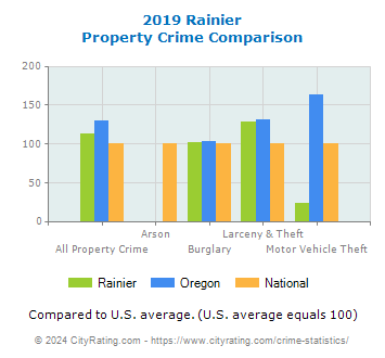 Rainier Property Crime vs. State and National Comparison