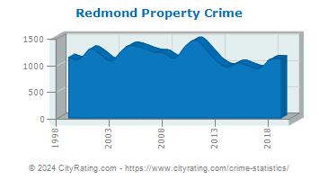 Redmond Property Crime
