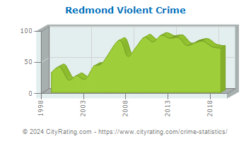 Redmond Violent Crime