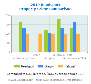 Reedsport Property Crime vs. State and National Comparison