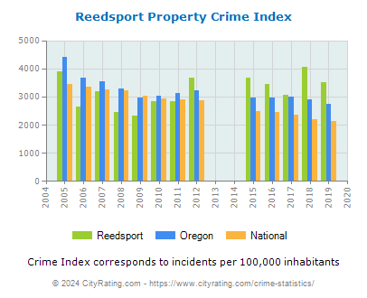 Reedsport Property Crime vs. State and National Per Capita