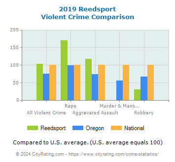 Reedsport Violent Crime vs. State and National Comparison