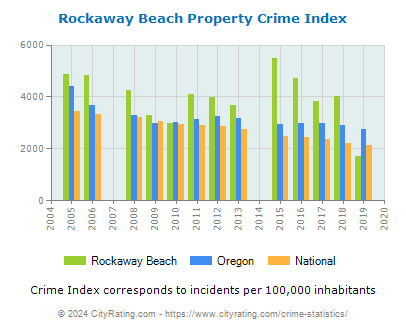 Rockaway Beach Property Crime vs. State and National Per Capita