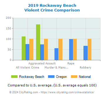 Rockaway Beach Violent Crime vs. State and National Comparison
