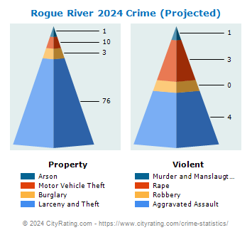 Rogue River Crime 2024