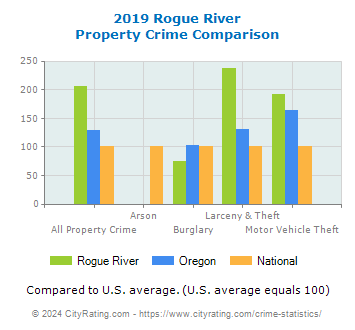 Rogue River Property Crime vs. State and National Comparison