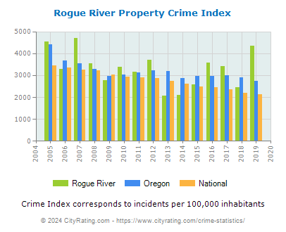 Rogue River Property Crime vs. State and National Per Capita