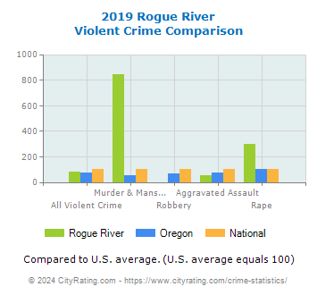 Rogue River Violent Crime vs. State and National Comparison