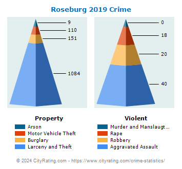 Roseburg Crime 2019