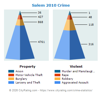 Salem Crime 2010