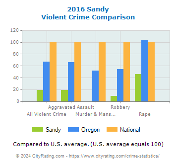 Sandy Violent Crime vs. State and National Comparison