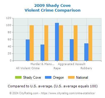 Shady Cove Violent Crime vs. State and National Comparison