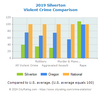 Silverton Violent Crime vs. State and National Comparison