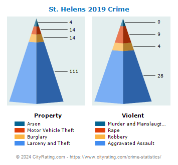 St. Helens Crime 2019