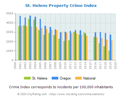 St. Helens Property Crime vs. State and National Per Capita