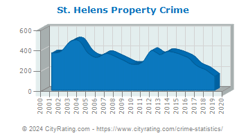 St. Helens Property Crime