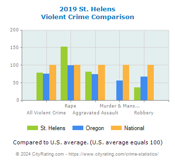 St. Helens Violent Crime vs. State and National Comparison