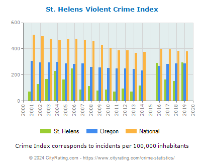 St. Helens Violent Crime vs. State and National Per Capita