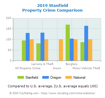 Stanfield Property Crime vs. State and National Comparison