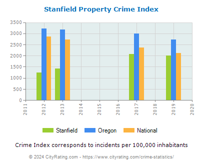 Stanfield Property Crime vs. State and National Per Capita
