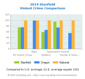 Stanfield Violent Crime vs. State and National Comparison