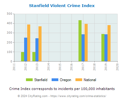 Stanfield Violent Crime vs. State and National Per Capita