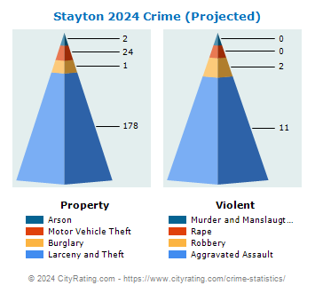 Stayton Crime 2024