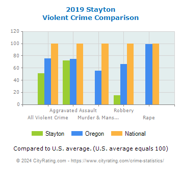 Stayton Violent Crime vs. State and National Comparison