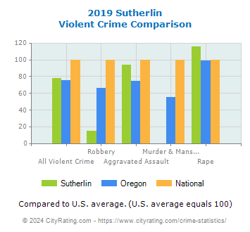 Sutherlin Violent Crime vs. State and National Comparison