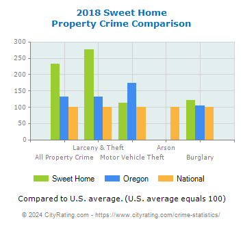 Sweet Home Property Crime vs. State and National Comparison