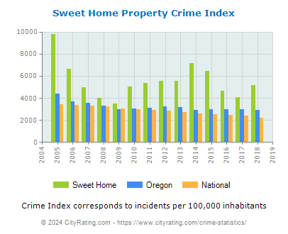 Sweet Home Property Crime vs. State and National Per Capita