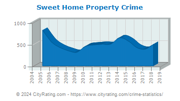 Sweet Home Property Crime
