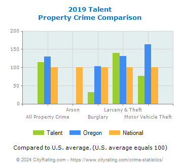 Talent Property Crime vs. State and National Comparison