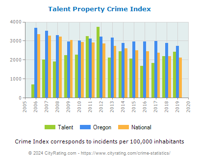 Talent Property Crime vs. State and National Per Capita