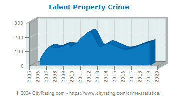Talent Property Crime