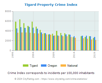 Tigard Property Crime vs. State and National Per Capita